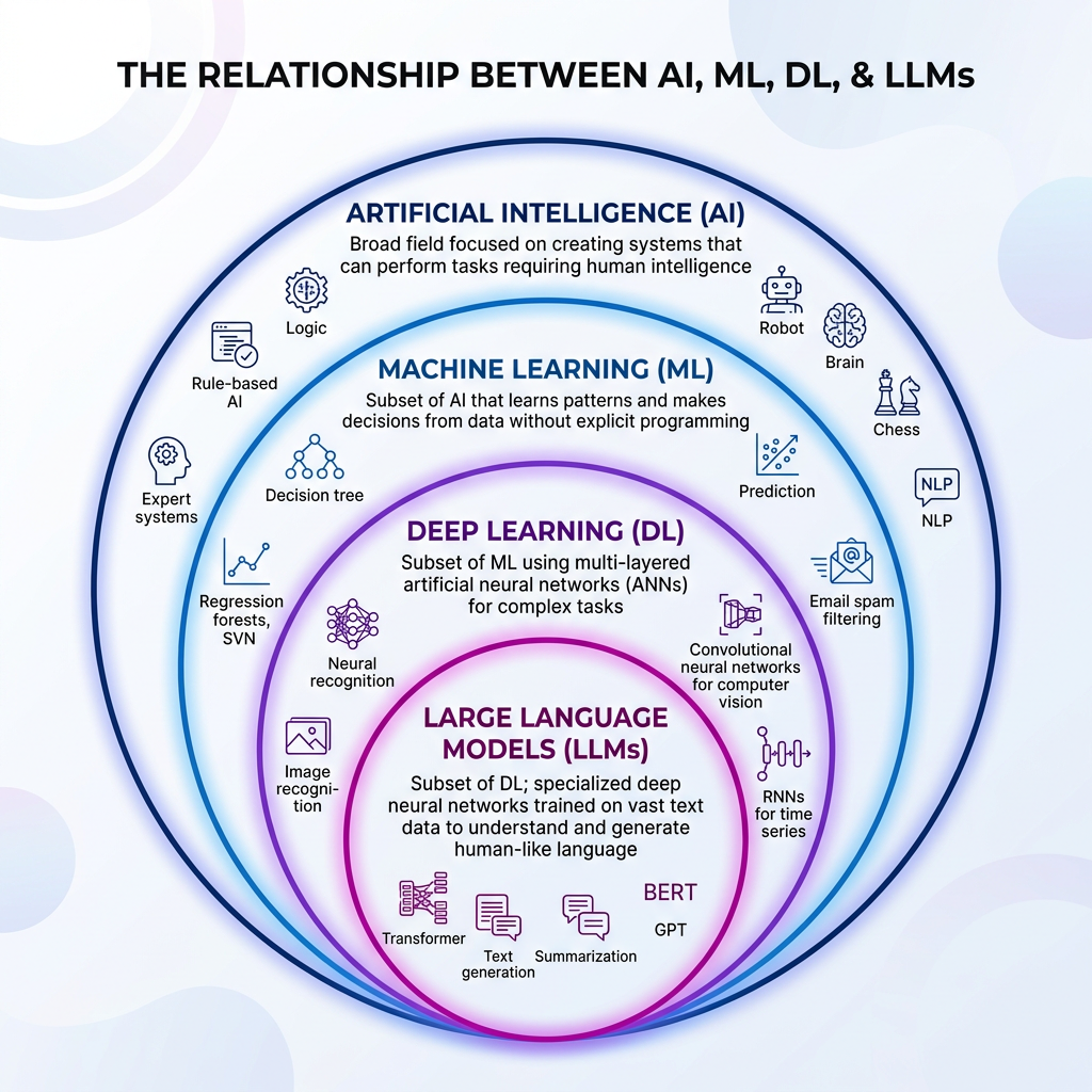 Diagram showing AI containing ML, DL, and LLMs as nested categories